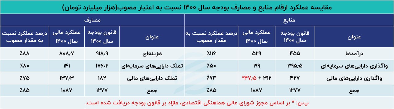 بودجه