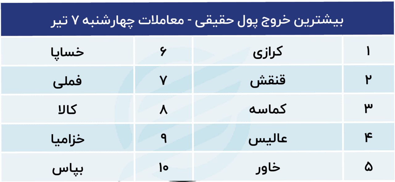 پیش بینی بورس