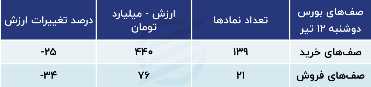 پیش بینی بورس