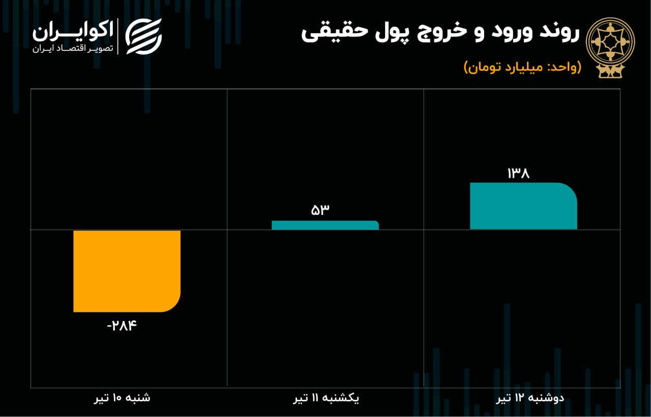 پیش بینی بورس