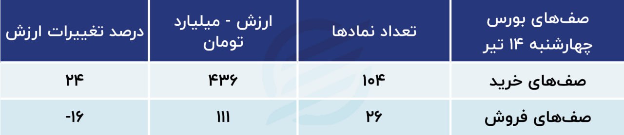 پیش بینی بورس