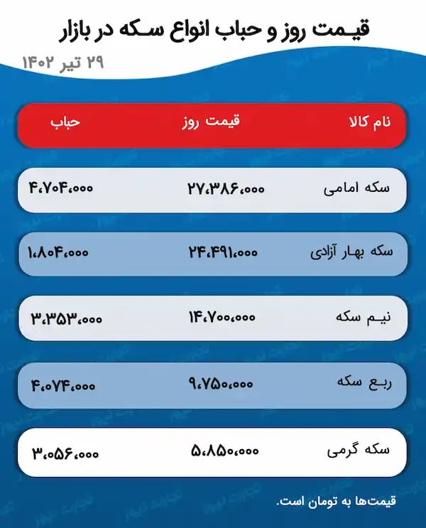 پیش بینی قیمت طلا و سکه ۳۱ تیر ۱۴۰۲