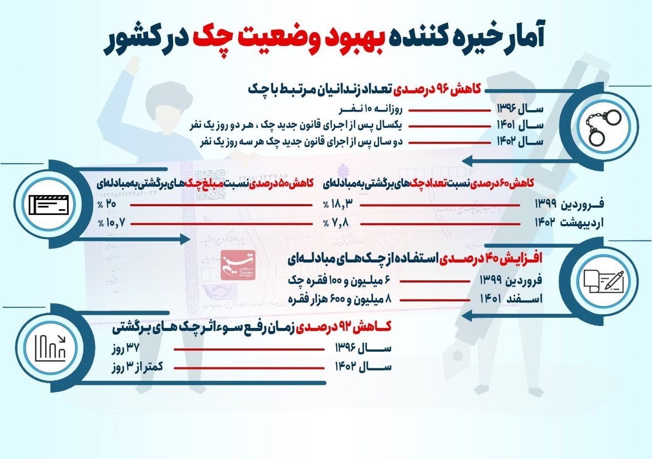 چک برگشتی ۶۰ درصد کم شد + عکس