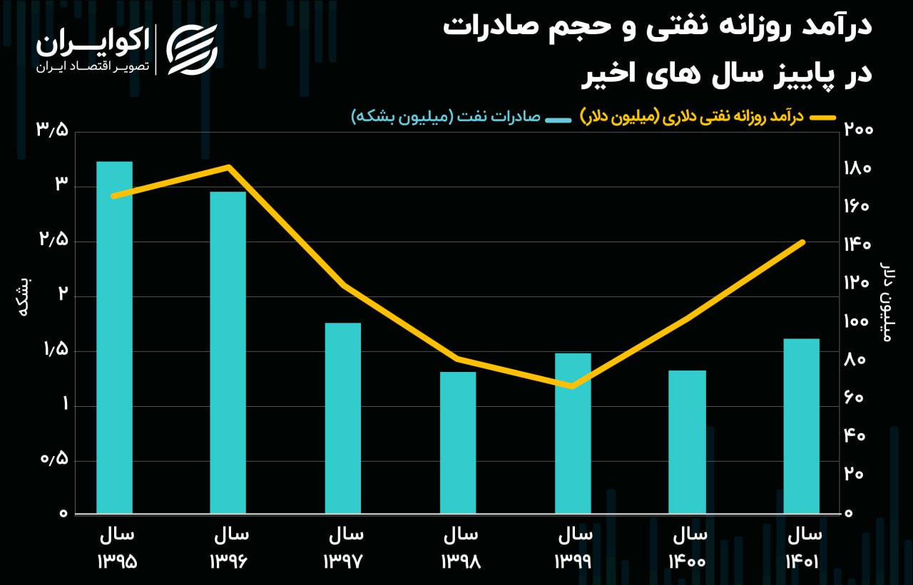 نفت