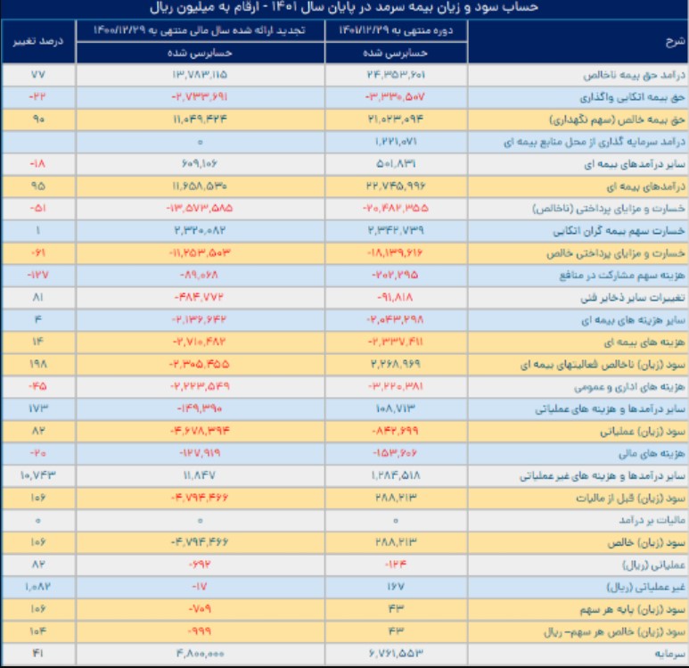 کارنامه یک ساله رصد شد/ اصلاحات در بیمه سرمد به سود سهامداران