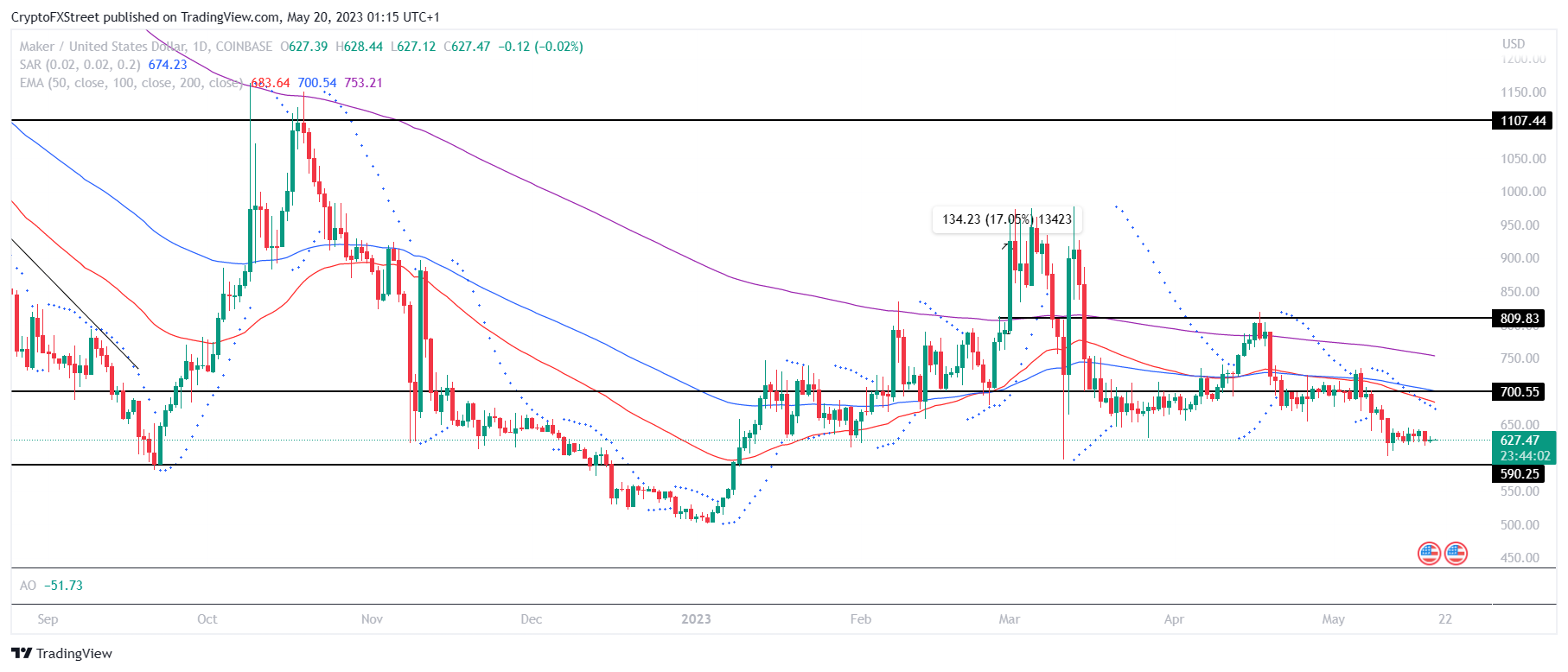 MKR/USD 1-day chart