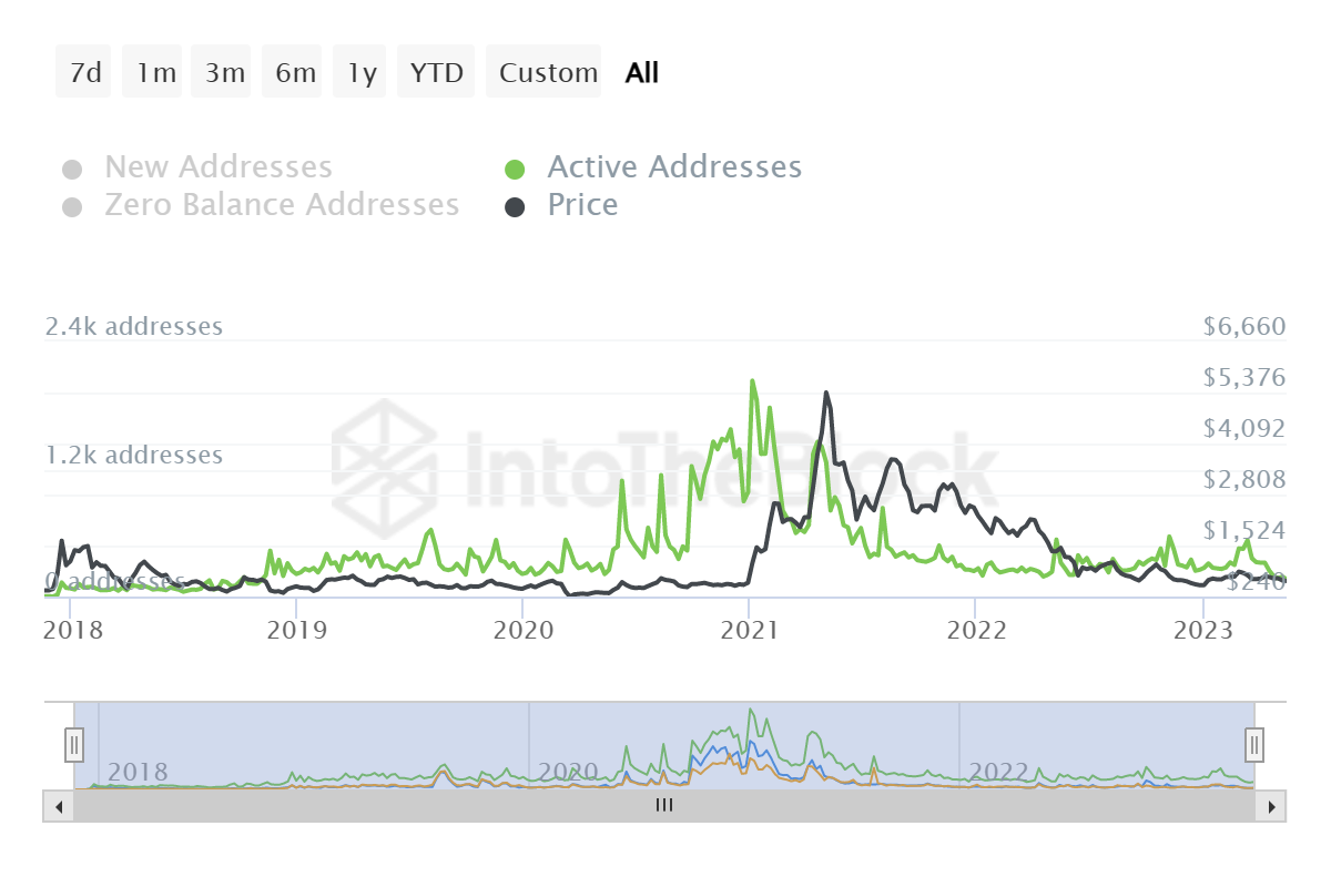 Maker active addresses