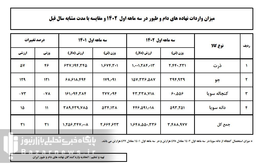 کاهش شدید 78 درصدی واردات کنجاله سویا/ بازار در بحران و تولیدکنندگان گرفتار