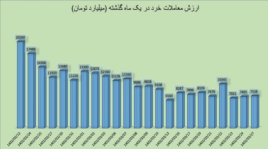 بورس اوراق بهادار تهران , 