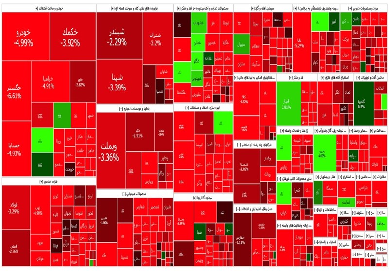 گزارش روزانه بورس ۲۰ تیر/ سقوط ۳۰ هزار واحدی شاخص کل