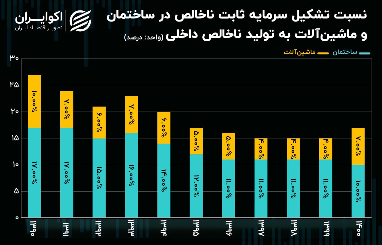 تشکیل سرمایه