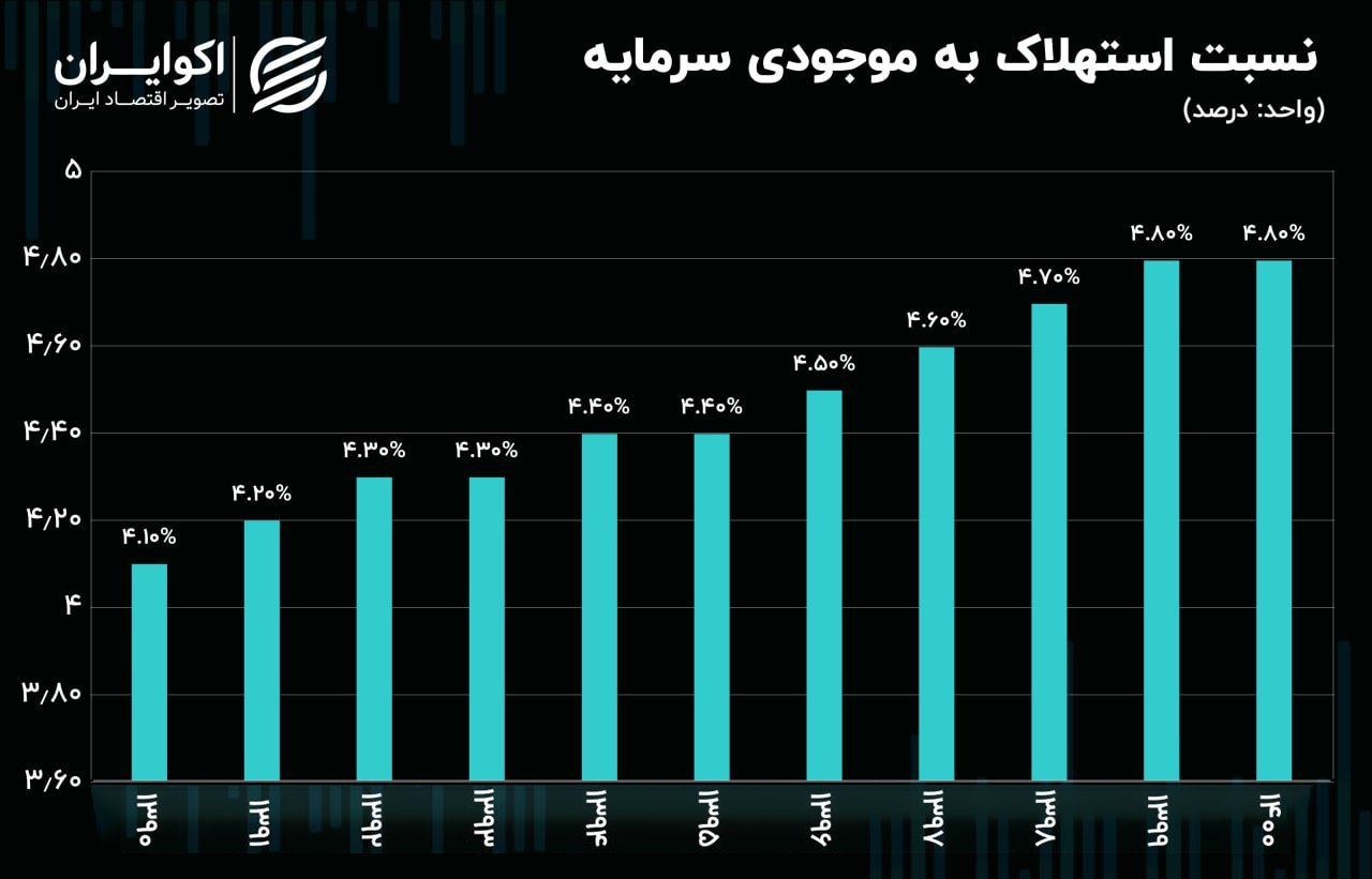 تشکیل سرمایه