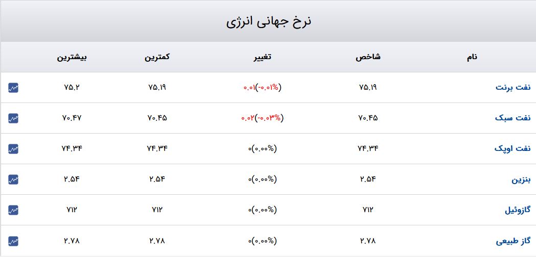 جدول-نفت