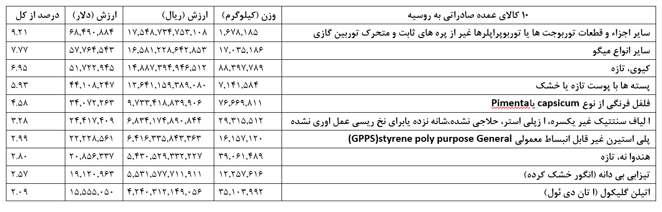 ۱۰ کالای نخست صادراتی ایران به روسیه در سال ۱۴۰۱ 
