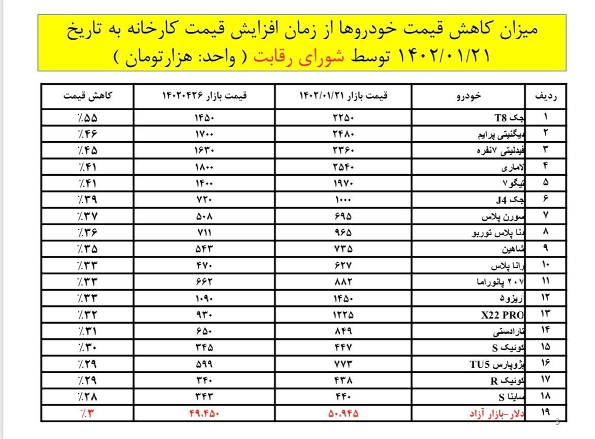 4 ماه از سال گذشت، چه برسر قیمت خودرو آمد؟ + جدول