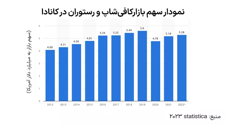 کافی شاپ یا رستوران؟ بهترین بیزینس در کانادا برای اخذ اقامت