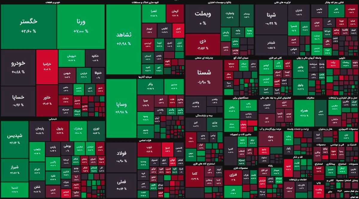 خروج پول از بازار سهام / شاخص کل از سقف روزانه پس زده شد