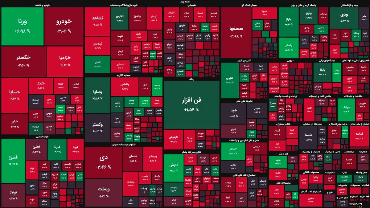 روز خسته کننده معاملات با بازگشت بورس به مسیر منفی/ شاخص کل ۱۸ هزار واحد کاهش یافت