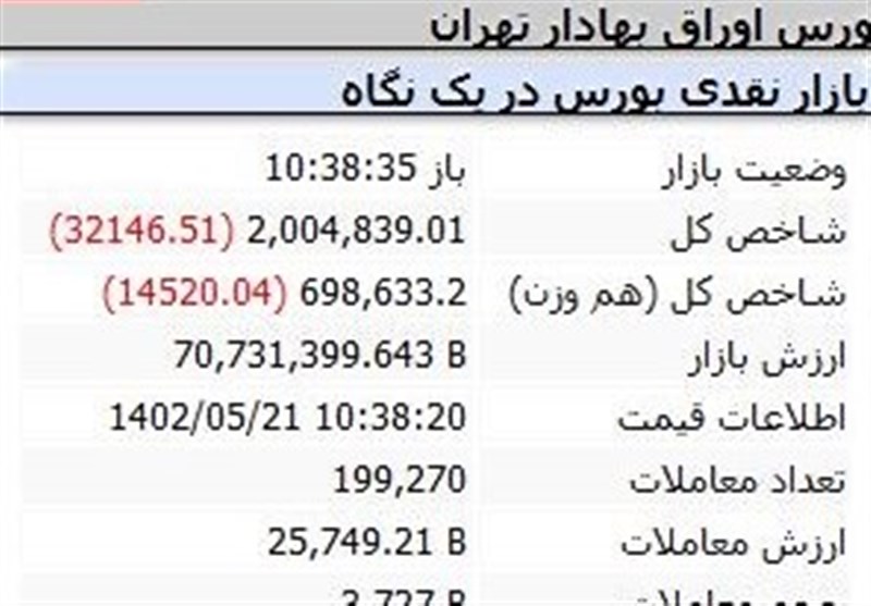 شاخص کل در آستانه از دست دادن کانال ۲ میلیونی/ ریزش ۳۰ هزار واحدی در نیمه اول بازار