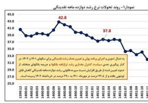 کاهش نرخ رشد نقدینگی عامل اصلی کاهش تورم