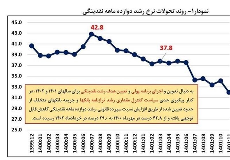 کاهش نرخ رشد نقدینگی عامل اصلی کاهش تورم