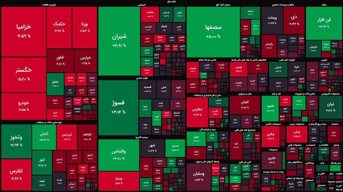 گروه خودرویی همچنان‌ پاشنه آشیل بورس/ کاهش اندک شاخص کل