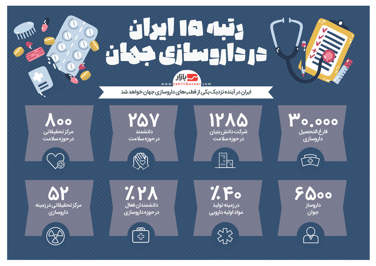 رتبه ۱۵  ایران در داروسازی جهان