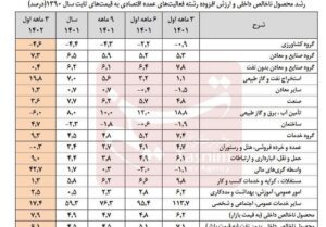 نرخ رشد اقتصادی بهار به مرز ۸ درصد رسید