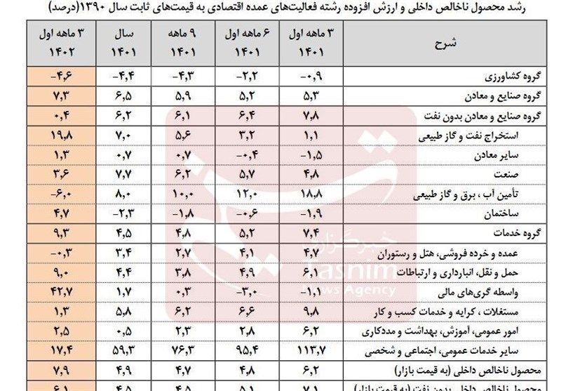 نرخ رشد اقتصادی بهار به مرز ۸ درصد رسید