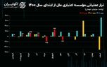 تحلیل بنیادی سهام وملل/ ریزش ۷۵ درصدی تراز عملیاتی در هفت ماهه سال ۱۴۰۲