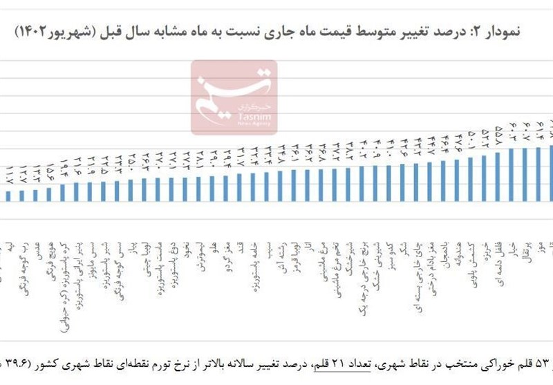 جزئیات گرانی ۵۳ ماده غذایی در ۱ سال اخیر/گوشت و روغن، رکورددار گرانی و ارزانی