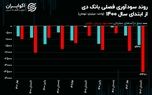 در بانک دی چه می‌گذرد!/ زیان انباشته بانک دی از ۲۳ هزار میلیارد تومان عبور کرد!