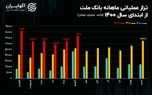 رشد ۵۴ درصدی تراز عملیاتی بانک ملت / افزایش سرمایه‌ وبملت نزدیک است!