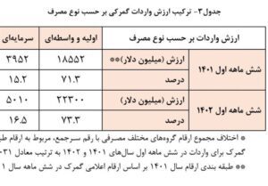 سهم واردات مصرفی کم و سرمایه‌ای زیاد شد