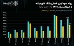 تحلیل بنیادی سهام وخاور/ بهبود ۸۶ درصدی سودآوری بانک خاورمیانه در تابستان