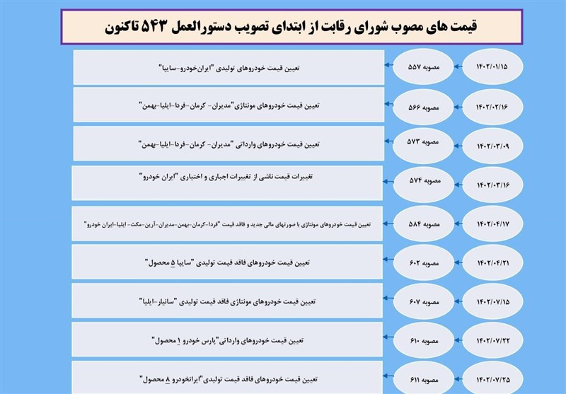 شورای رقابت: هرگونه افزایش قیمت خودرو خارج از مصوبات را تکذیب می‌کنیم