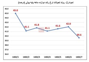 کاهش مجدد نقدینگی و پایه پولی در مهرماه/ رشد نقدینگی ۲۶.۴درصد شد