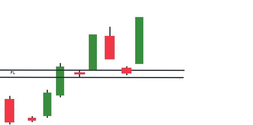 الگوی فلگ لیمیت (Flag Limit)