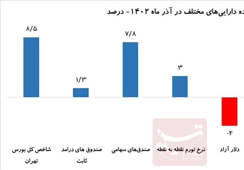 بازدهی دلار آزاد منفی ۴ درصد/ آیا دلار ۴۷ هزار تومانی شوخی است؟