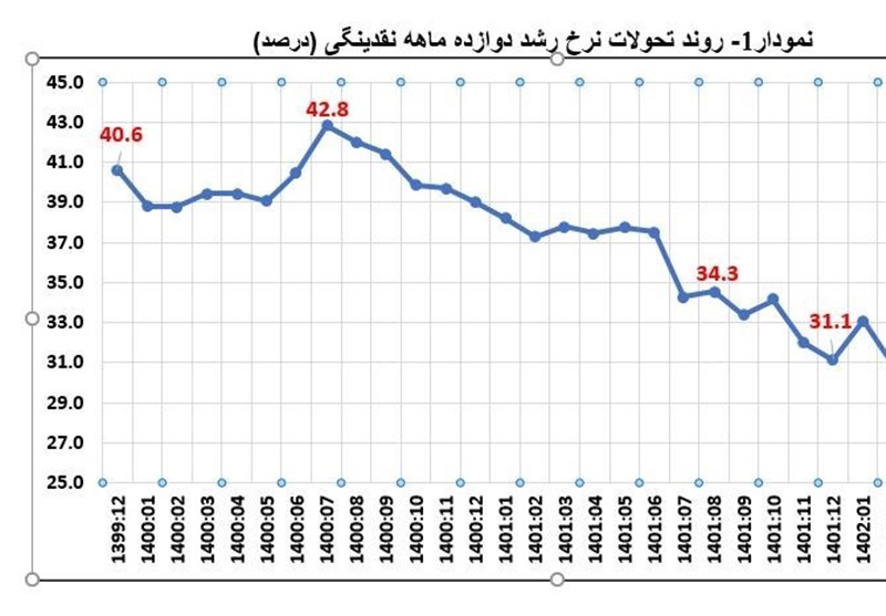 کاهش ۱۶.۴ واحد درصدی رشد نقدینگی با اقدامات جامع بانک مرکزی