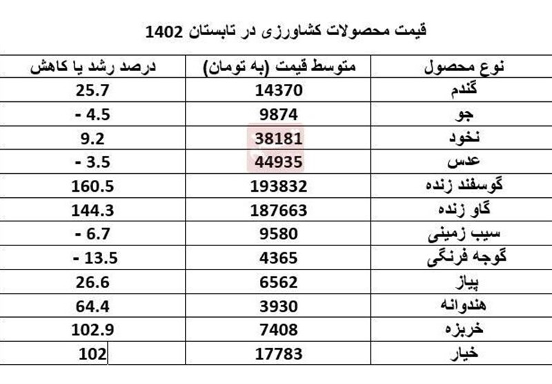 گزارش مرکز آمار از قیمت ۲۲ محصول کشاورزی در تابستان ۱۴۰۲