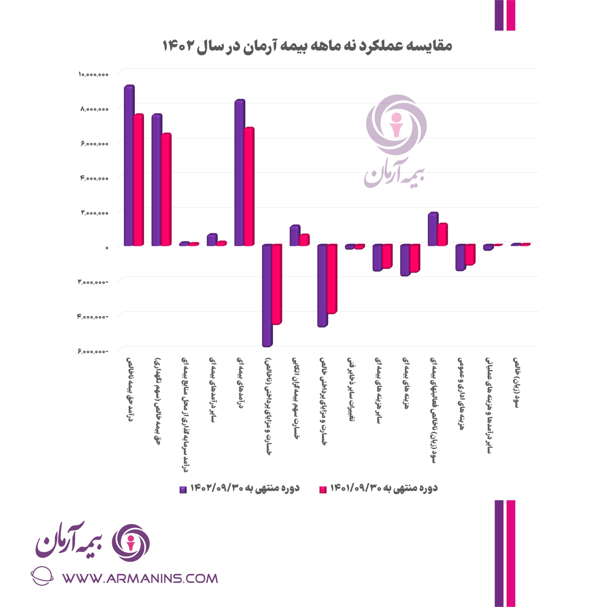 تا پایان ۹ ماهه اول سال؛ درآمد ناخالص بیمه آرمان بیش از “۵۰ درصد” رشد کرد