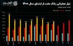 تحلیل بنیادی سهام وبملت / سود خالص بانک ملت از ۲۷ همت عبور کرد!