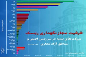 رتبه اول بیمه البرز در ظرفیت مجاز نگهداری ریسک در بین شرکت های بیمه خصوصی