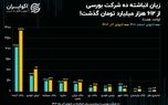 ماراتون صنعت خودرو و بانکداری در انباشت زیان!