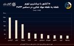 نمودار روز: جایگاه نهم ایران در تورم مواد غذایی جهان