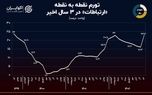 نمودار روز: ردپای «گرانی اینترنت» در تورم «ارتباطات»