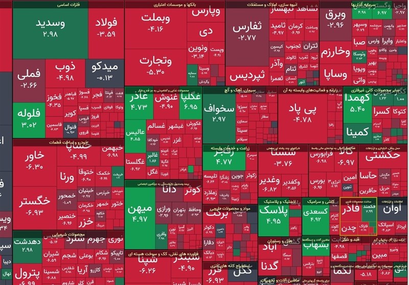 کاهش بیش از ۸ هزار واحدی شاخص بورس تهران در معاملات امروز