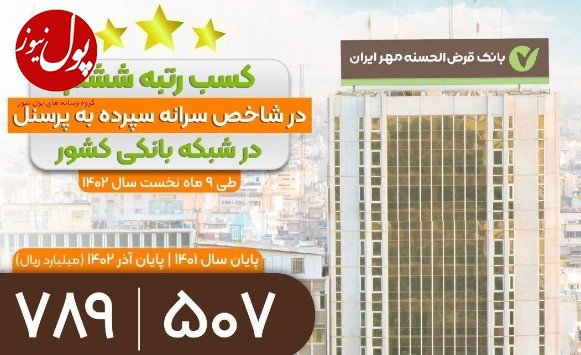 بانک قرض‌الحسنه مهر ایران در شاخص سرانه سپرده به پرسنل در جایگاه ششم شبکه بانکی ایستاد