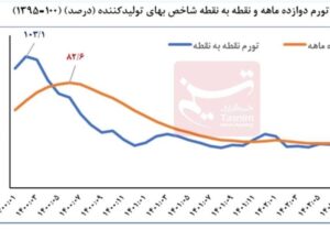 تورم نقطه به نقطه تولیدکننده ۱۴.۴ درصد کاهش یافت